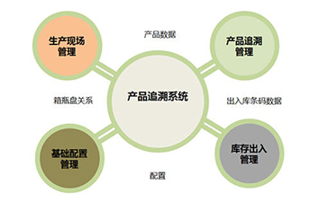 二維碼追溯系統(tǒng)為企業(yè)帶來(lái)那些優(yōu)勢(shì)好處？